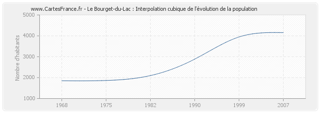 Le Bourget-du-Lac : Interpolation cubique de l'évolution de la population
